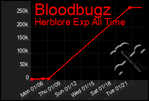 Total Graph of Bloodbugz