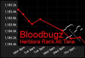 Total Graph of Bloodbugz