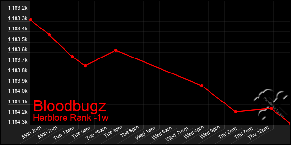 Last 7 Days Graph of Bloodbugz