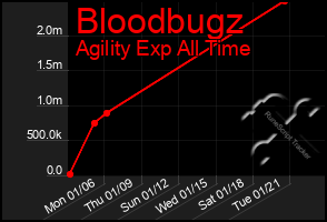 Total Graph of Bloodbugz