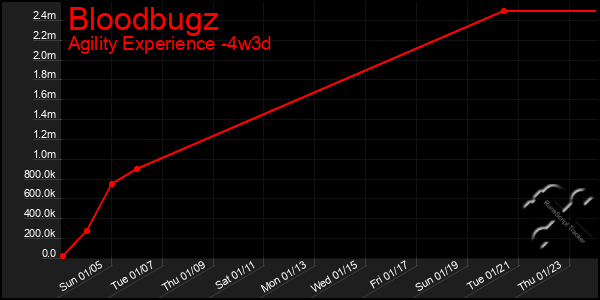 Last 31 Days Graph of Bloodbugz