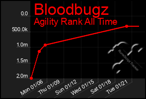 Total Graph of Bloodbugz