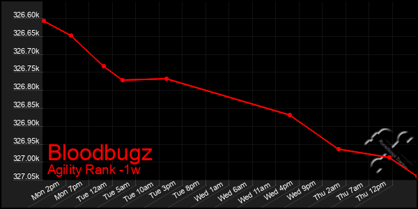 Last 7 Days Graph of Bloodbugz