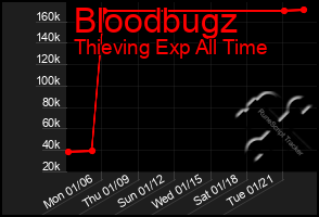 Total Graph of Bloodbugz