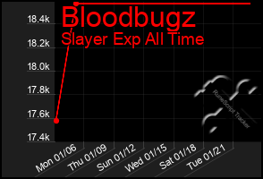 Total Graph of Bloodbugz