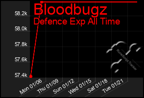 Total Graph of Bloodbugz