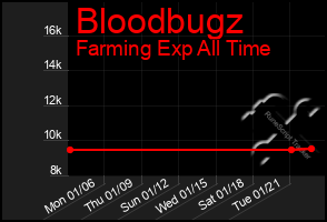 Total Graph of Bloodbugz