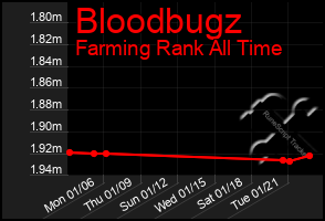 Total Graph of Bloodbugz