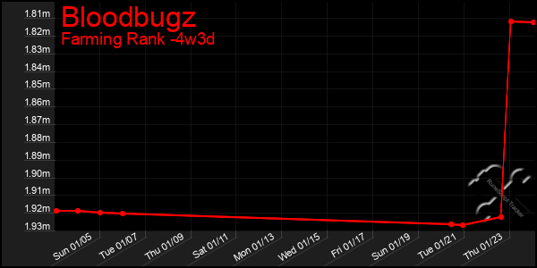 Last 31 Days Graph of Bloodbugz