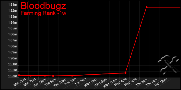 Last 7 Days Graph of Bloodbugz