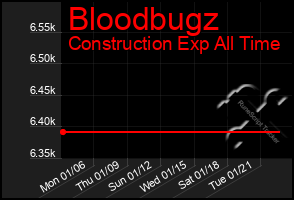 Total Graph of Bloodbugz