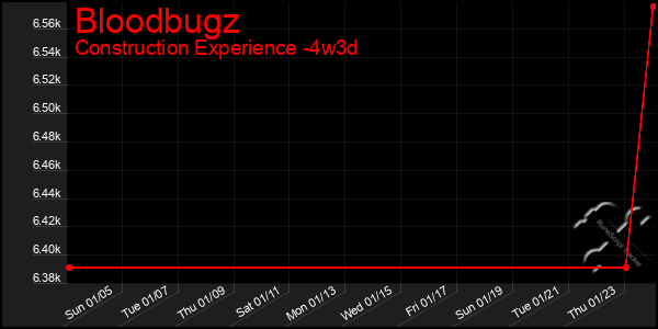 Last 31 Days Graph of Bloodbugz