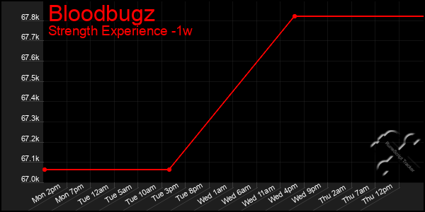 Last 7 Days Graph of Bloodbugz