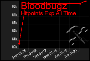 Total Graph of Bloodbugz