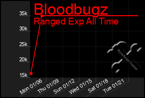 Total Graph of Bloodbugz