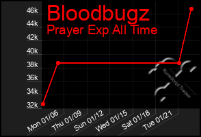 Total Graph of Bloodbugz