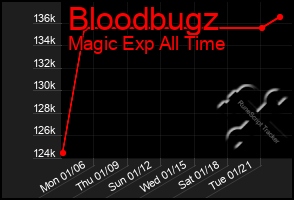 Total Graph of Bloodbugz