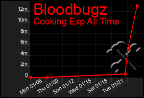 Total Graph of Bloodbugz