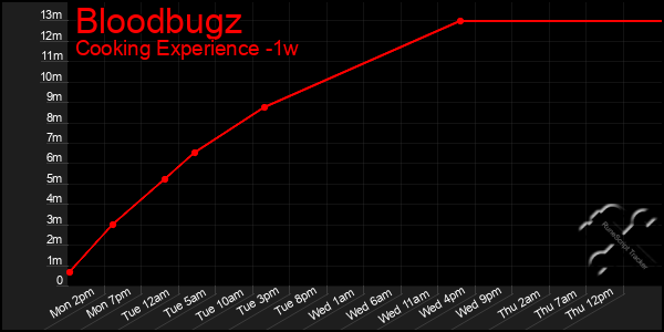 Last 7 Days Graph of Bloodbugz