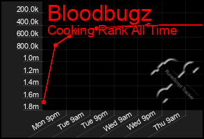 Total Graph of Bloodbugz