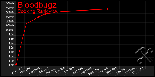 Last 7 Days Graph of Bloodbugz