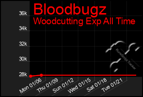 Total Graph of Bloodbugz