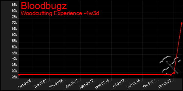 Last 31 Days Graph of Bloodbugz