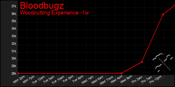 Last 7 Days Graph of Bloodbugz