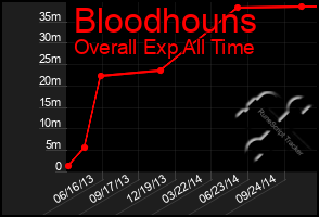 Total Graph of Bloodhouns