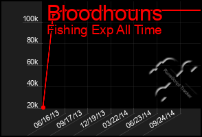 Total Graph of Bloodhouns