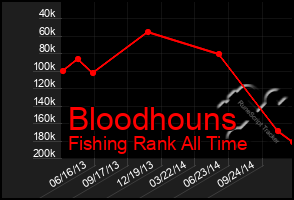 Total Graph of Bloodhouns