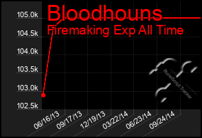 Total Graph of Bloodhouns