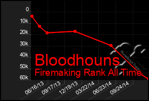 Total Graph of Bloodhouns