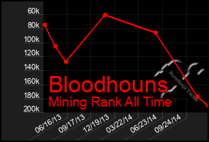 Total Graph of Bloodhouns