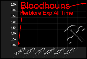 Total Graph of Bloodhouns