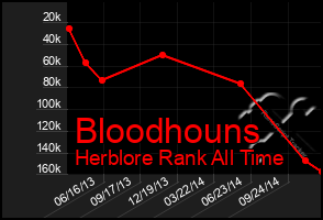 Total Graph of Bloodhouns