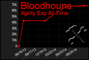 Total Graph of Bloodhouns