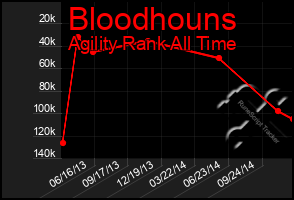 Total Graph of Bloodhouns