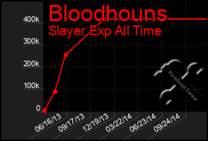 Total Graph of Bloodhouns