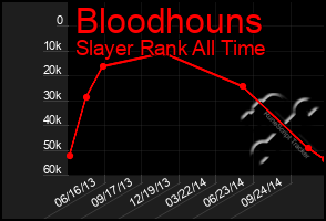 Total Graph of Bloodhouns