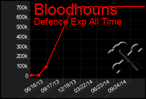 Total Graph of Bloodhouns