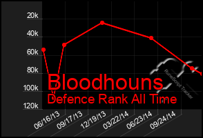 Total Graph of Bloodhouns