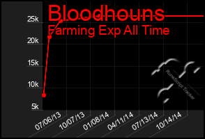 Total Graph of Bloodhouns