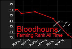 Total Graph of Bloodhouns