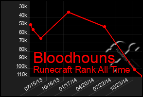 Total Graph of Bloodhouns