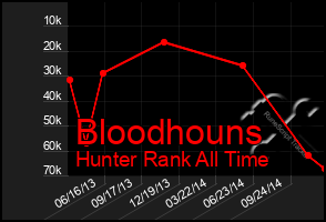 Total Graph of Bloodhouns