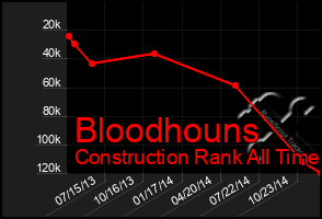 Total Graph of Bloodhouns