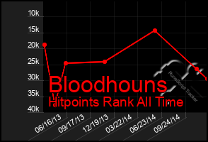 Total Graph of Bloodhouns