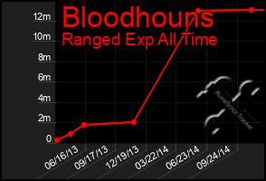 Total Graph of Bloodhouns