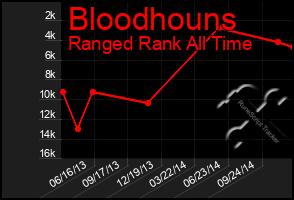 Total Graph of Bloodhouns